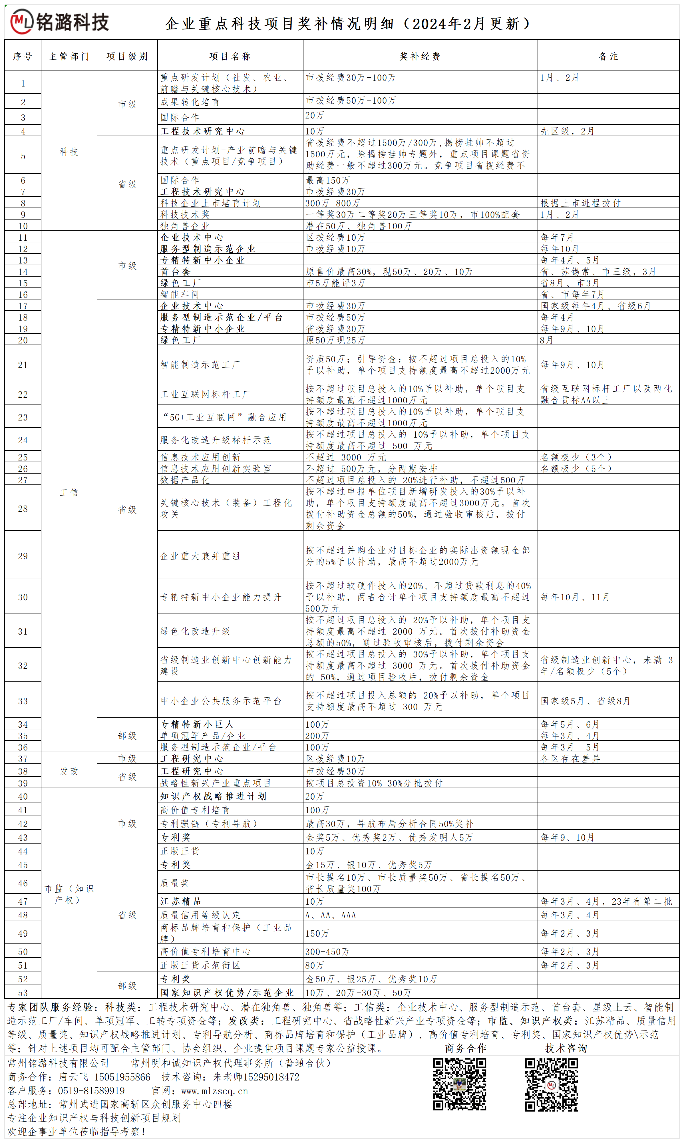 企业重点科技项目奖补汇总（2024年2月更新）_Sheet1.png